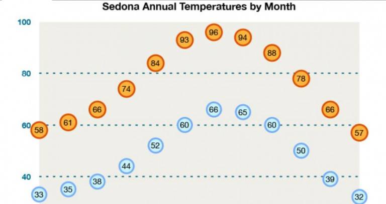 Sedona Temperatures by Month